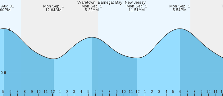 tide graph