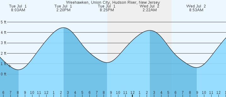 tide graph
