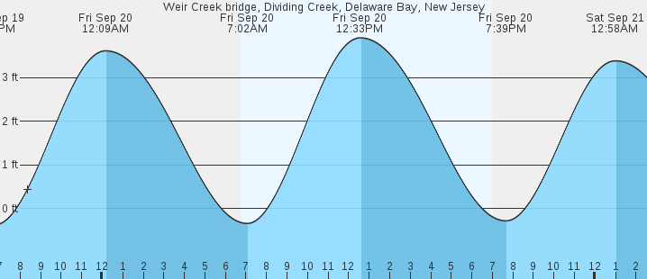 weir-creek-bridge-dividing-creek-delaware-bay-nj-tides