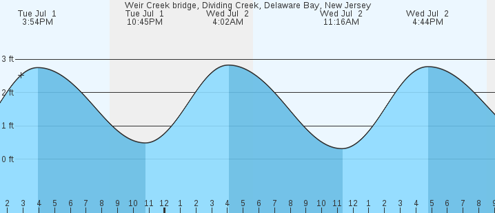 tide graph