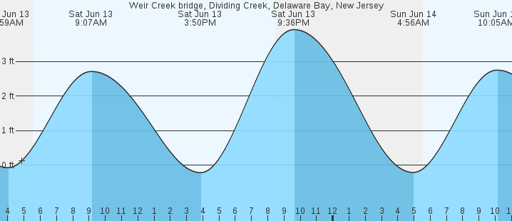 tide graph