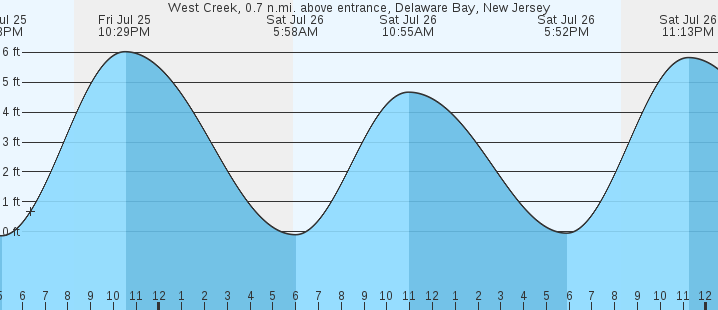 tide graph