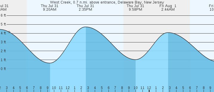 tide graph