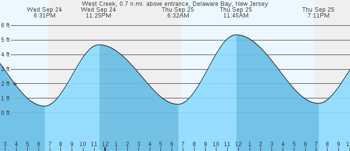 tide graph