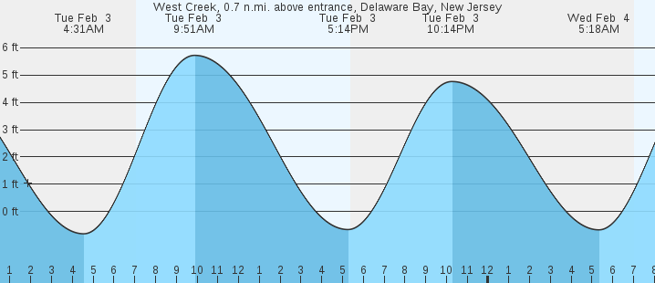 tide graph