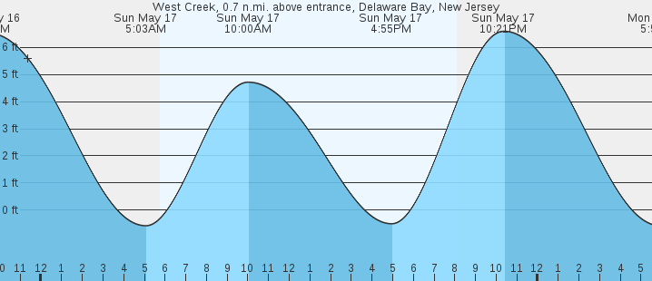 tide graph