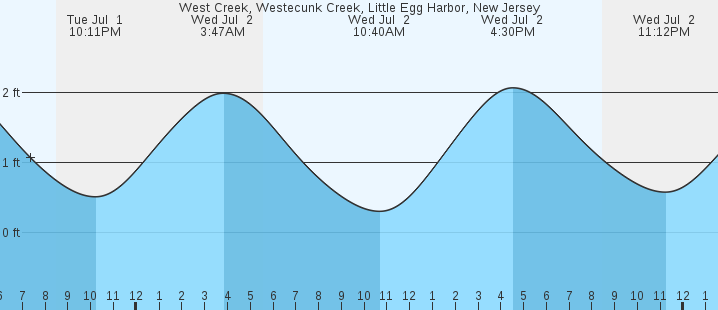tide graph