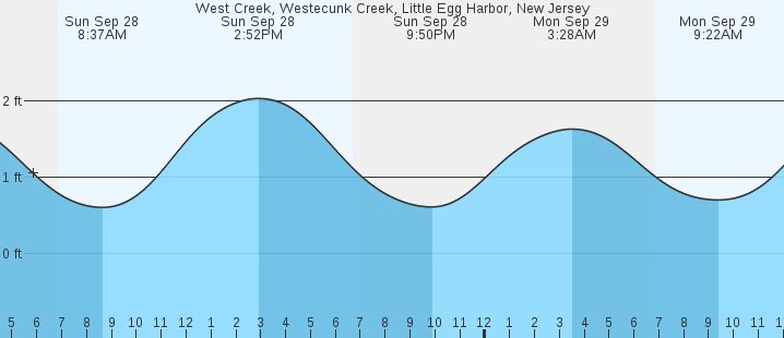 tide graph