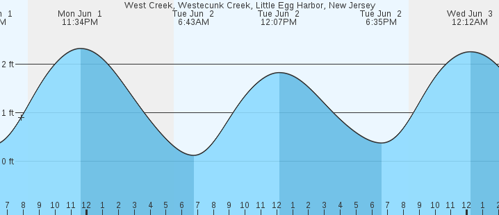tide graph