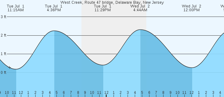 tide graph