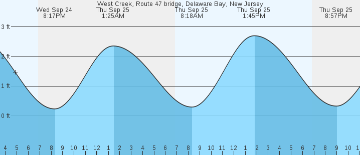 tide graph