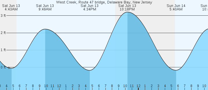 tide graph