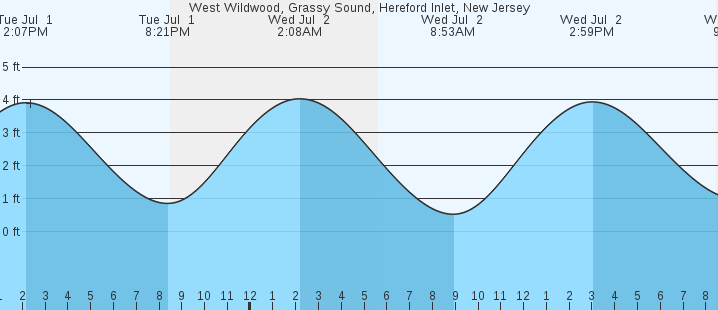 tide graph
