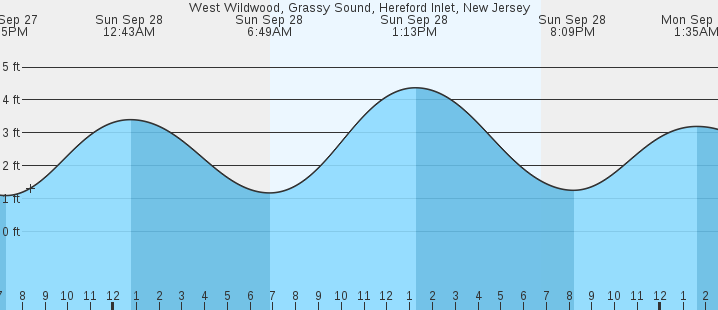 tide graph