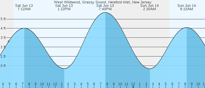 tide graph
