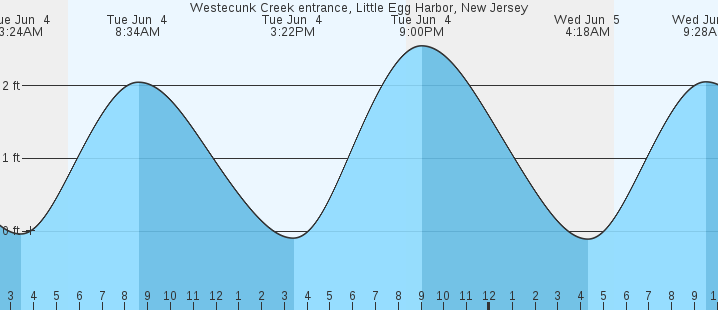 Tide Chart Little Egg Harbor Nj