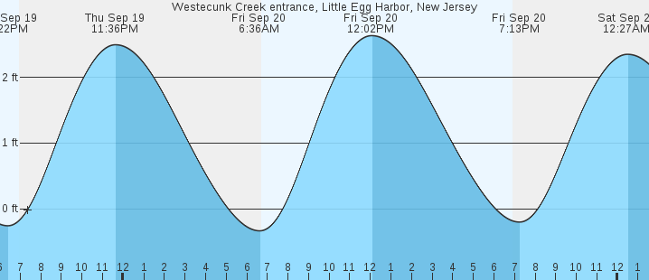 westecunk-creek-entrance-little-egg-harbor-nj-tides-marineweather