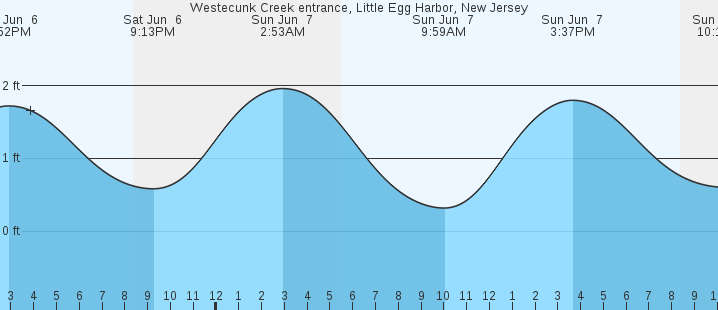 Westecunk Creek Entrance Little Egg Harbor NJ Tides MarineWeather