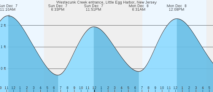 tide graph
