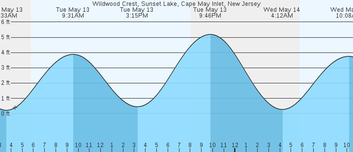 tide graph