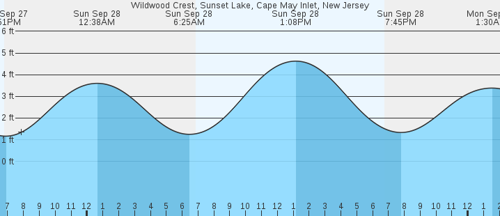 tide graph