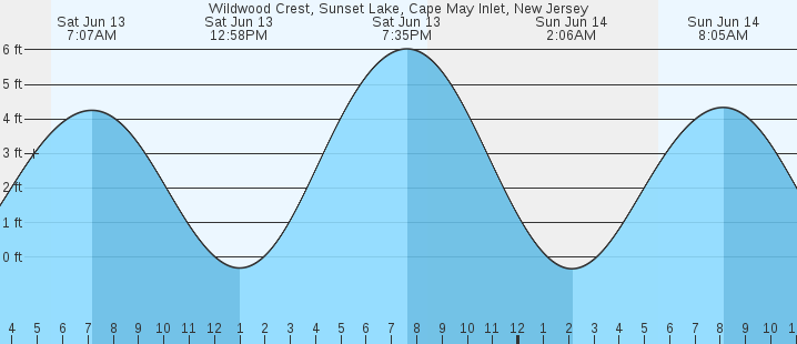 tide graph