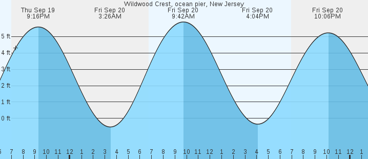 wildwood-crest-ocean-pier-nj-tides-marineweather