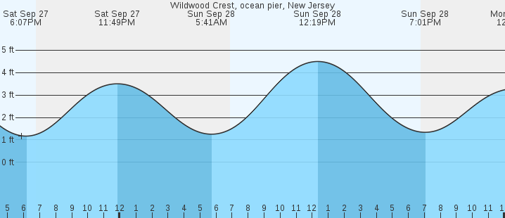 tide graph