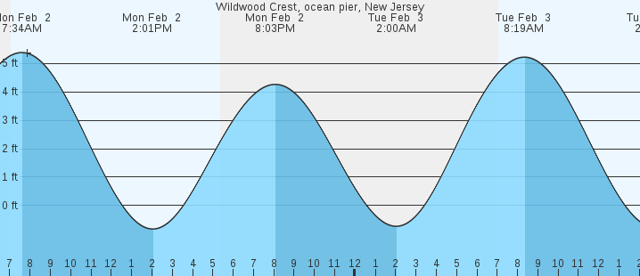 tide graph