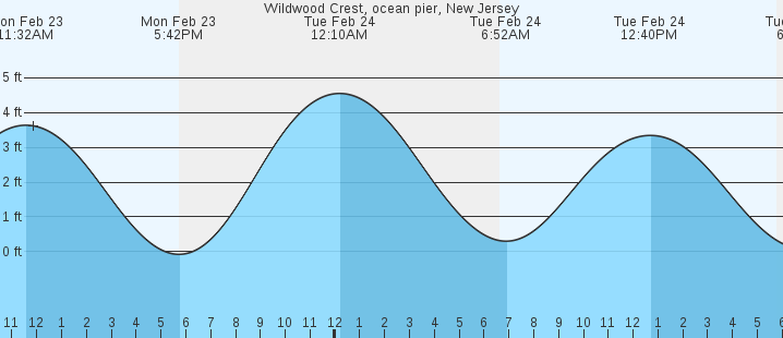 tide graph