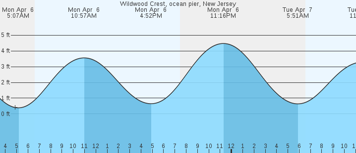 tide graph