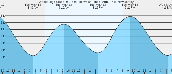 tide graph