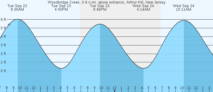 tide graph