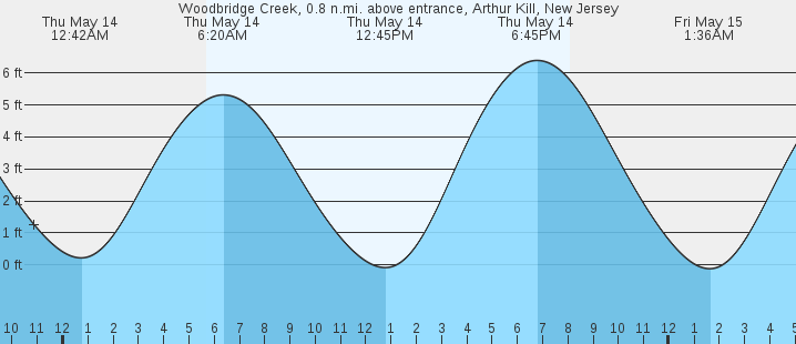 tide graph