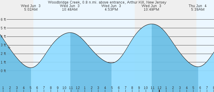 tide graph