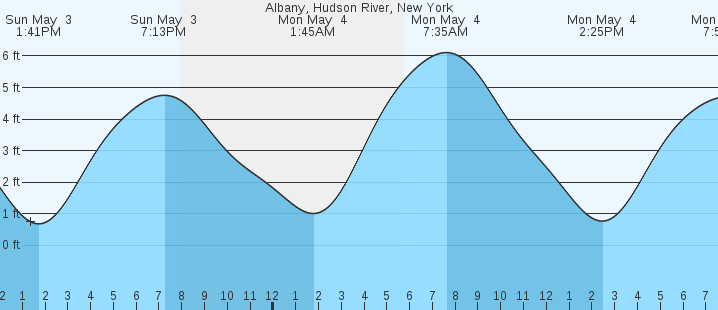 tide graph