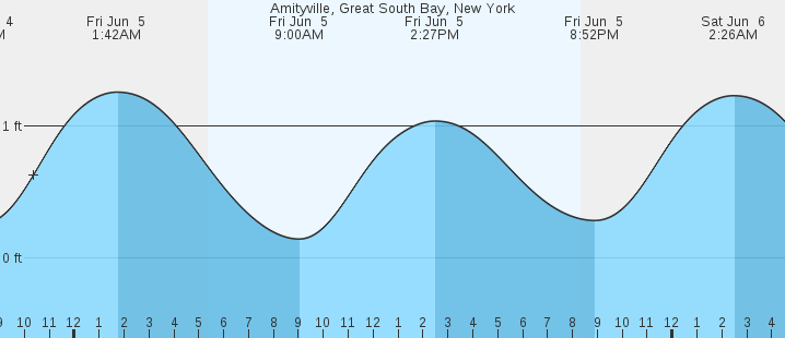 Amityville Great South Bay NY Tides MarineWeather