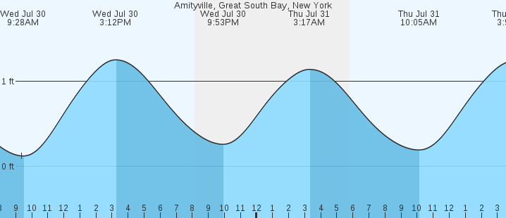tide graph