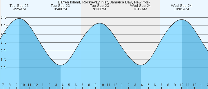 tide graph