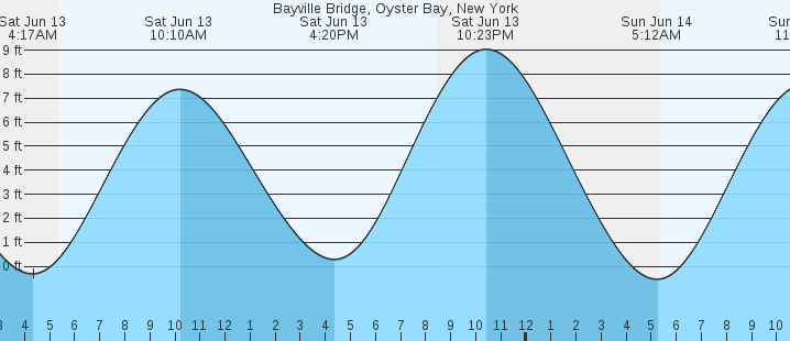 Bayville Bridge Oyster Bay NY Tides MarineWeather
