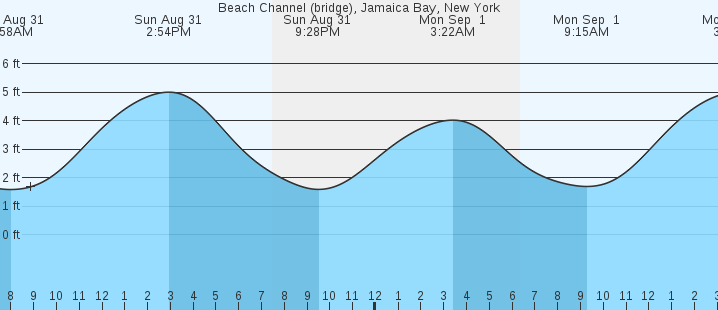 tide graph