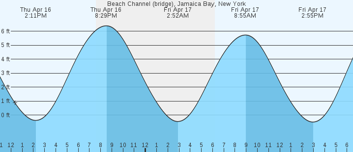 tide graph