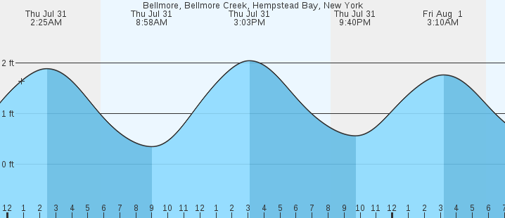 tide graph