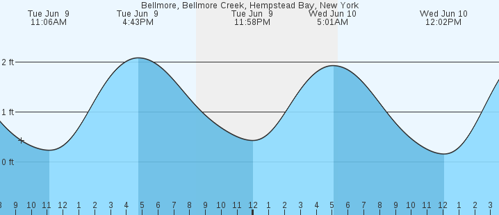 tide graph