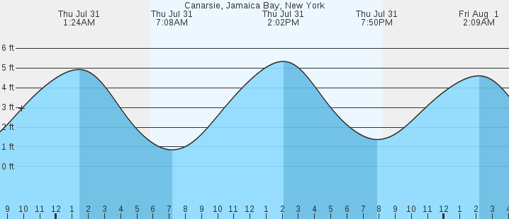 tide graph