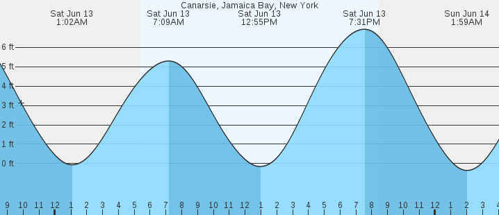 tide graph