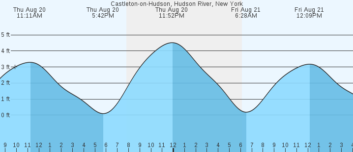 tide graph