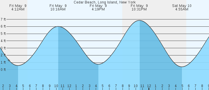 tide graph