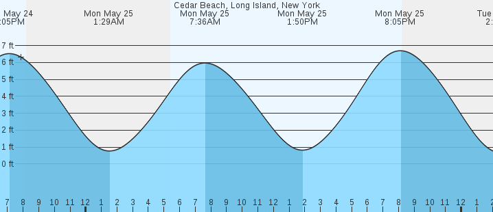 tide graph