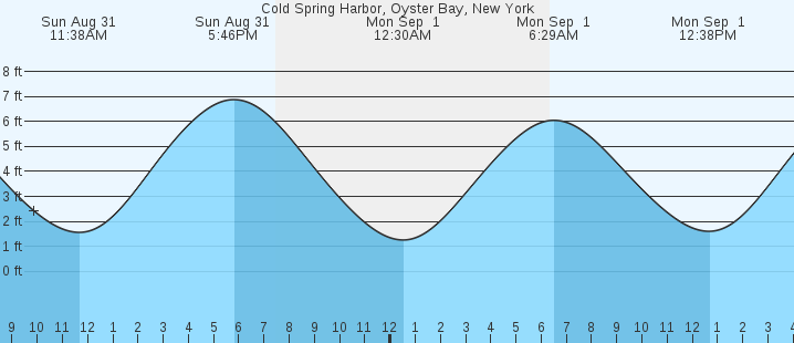 tide graph